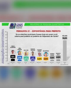 Mesmo sem poder se reeleger, pesquisa revela Pábio Mossoró à frente das intenções de voto em Valparaíso de Goiás