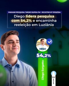 Segundo Paraná Pesquisas, Diego Sorgatto lidera em Luziânia e encaminha reeleição com 54,2% das intenções de votos