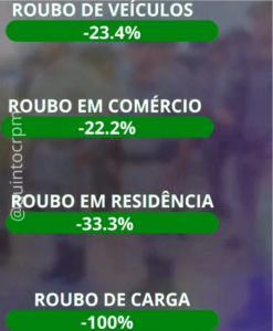 5° Comando Regional registra queda nos índices criminais no início do mês de julho